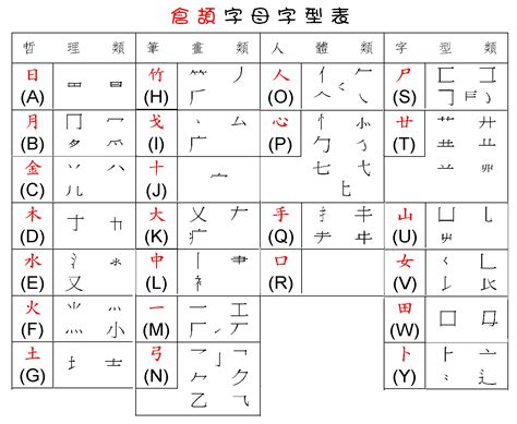 造字法查詢|字碼查詢 \ 倉頡查詢